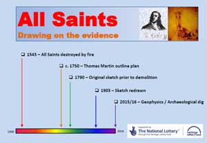 All Saints, Drawing on the evidence